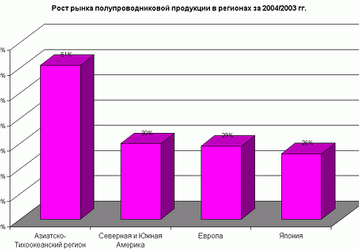 SIA: рынок полупроводниковой продукции идет к новому рекорду