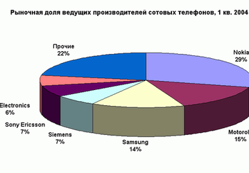 Strategy Analytics: объем продаж сотовых телефонов растет благодаря популярности встроенных камер