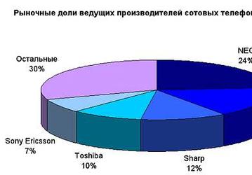Японский рынок сотовых телефонов: Sony Ericsson приходит, NEC остается…