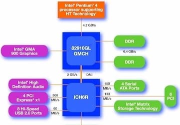 Intel introduces Celeron D 340 and Intel 910GL, updates Celeron D 325, 330, 335 solutions