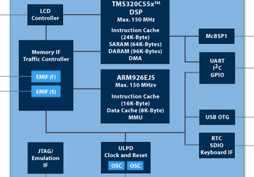 TI unveils new WLAN IP phone platform