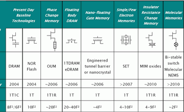 Micron отказывается от MRAM, ориентируется на нанокристаллическую флэш