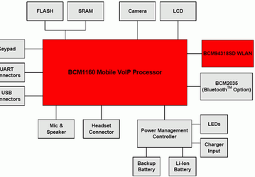 Broadcom unveils new WLAN VoIP chipset