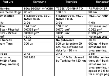 Toshiba, Renesas и Samsung: чьи стратегии в секторе NAND-флэш лучше?