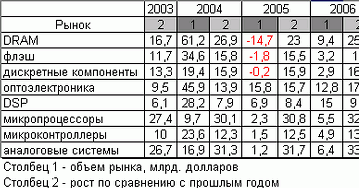 SIA: прогноз развития секторов рынка полупроводников в 2005-2007 годах