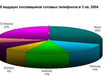 Gartner: Samsung вытеснила Motorola со второго места