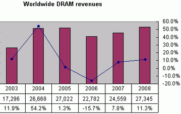 iSuppli: 2004 станет годом пикового роста доходов на рынке DRAM
