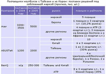 Корейские ноутбуки: война за рыночную долю в мире усиливается