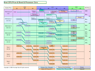 Intel&acute;s CPU and platform roadmap after the IDF