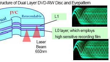 JVC announces the development of single-sided dual-layer DVD-RW media