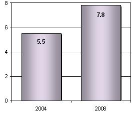 Объем рынка преобразователей постоянного тока к 2008 году достигнет 8 млрд. долларов США