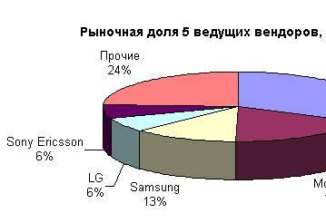Ежеквартальный отчет IDC: Motorola идет в отрыве от Samsung