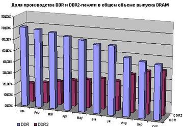 DRAMeXchange: объемы производства DRAM все равно растут!