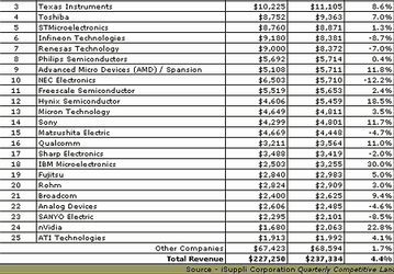 iSuppli: предварительные результаты 2005 года и рейтинг 25 ведущих вендоров