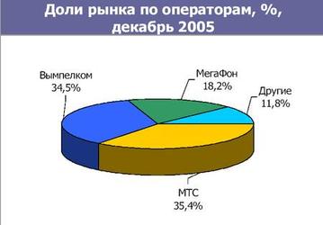 Российский рынок мобильной связи: есть ли предел роста?
