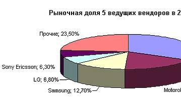 Результаты 2005 года: противоречивые данные о рынке мобильной связи