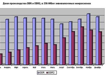 Все проблемы с DRAM - в том, что ее слишком много…
