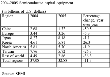 SEMI: спад рынка оборудования в 2005 году составил 11%