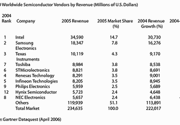 Gartner подводит окончательные итоги 2005 года