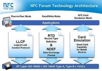 Первые спецификации технологии NFC