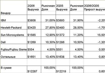 IDC о рынке серверов во 2 квартале 2006