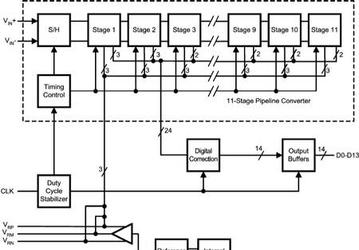 National ADC14DS105 – претендент на звание самых быстрых АЦП в мире