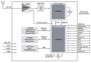 Новые технологии GPS: Nordnav, Atmel и Magellan