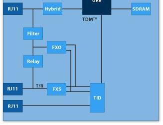 TI представляет пять новых xDSL-решений на UR8