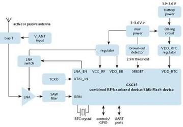 Navman Jupiter 32: встраиваемый GPS-модуль на связке SiRF GSC3+ARM7