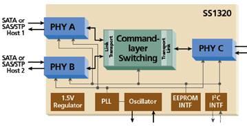 SiliconStor SS1320: AAMUX-мультиплексор для того, чтобы сделать SATA как SAS