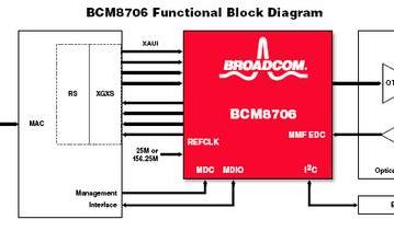 BCM8706: 10 Гбит/с DSP-трансивер Broadcom для нового поколения Ethernet-сетей