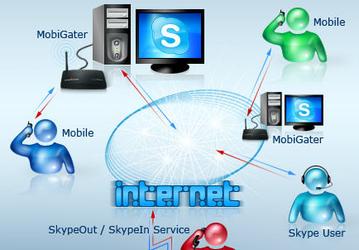 MobiGater: звонки по Skype с любого мобильного телефона