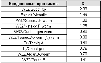 Panda Software: десятка вирусов и шпионских программ, лидировавших в январе