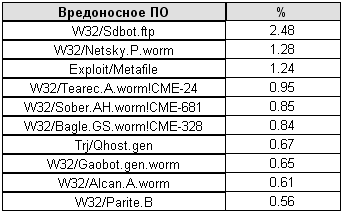 Panda Software: десятка вирусов февраля 2006 года