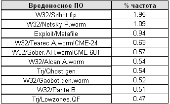 Panda Software: топовая десятка вирусов марта