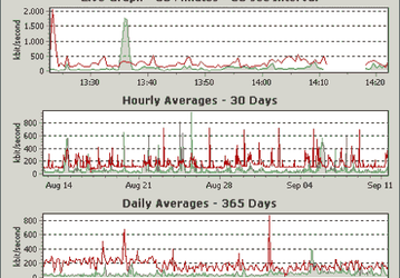 Мониторинг трафика: PRTG - Paessler Router Traffic Grapher v.6.0.6.585/586