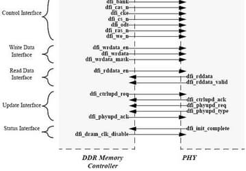 Опубликованы спецификации интерфейса DDR PHY 1.0