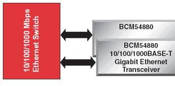 Broadcom BroadR-Reach: расширяя возможности Ethernet