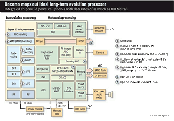 NTT Docomo на Microprocessor Forum: к 4G через Super 3G