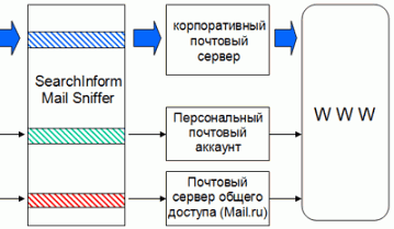 Почтовые клиенты и фильтры: SearchInform MailSniffer