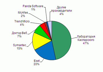 Антивирусный рынок России 2008