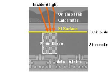 Sony Develops Back-illuminated CMOS Sensor