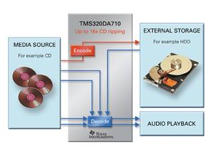 TI Introduces New Aureus DSPs And Software Library