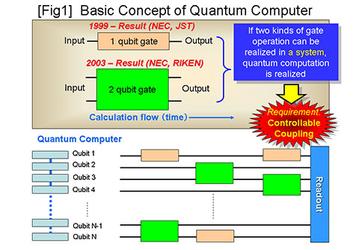 NEC, JST, RIKEN Successfully Demonstrate World's First Controllably Coupled Qubits