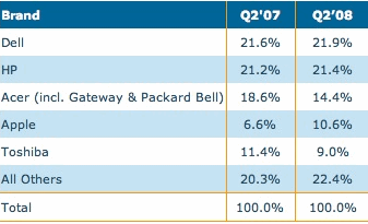 Доля ноутбуков Apple на североамериканском рынке достигла 10,6% 