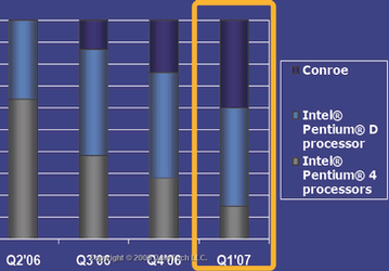 Intel Conroe: до 40% настольных ПК уже в начале 2007 года?  