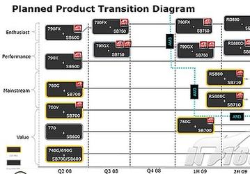 AMD Phenom II X4 могут выйти на рынок... гораздо позже намеченного срока 