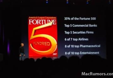 35% компаний из Fortune 500 интересуются iPhone