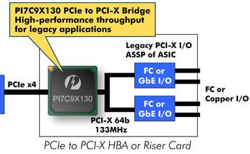 Новый мост между PCI Express и PCI-X