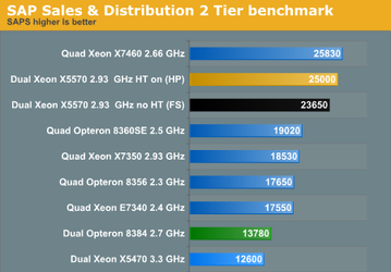 Core i7 на примере Xeon X5570 бьет рекорды в тестах SAP   